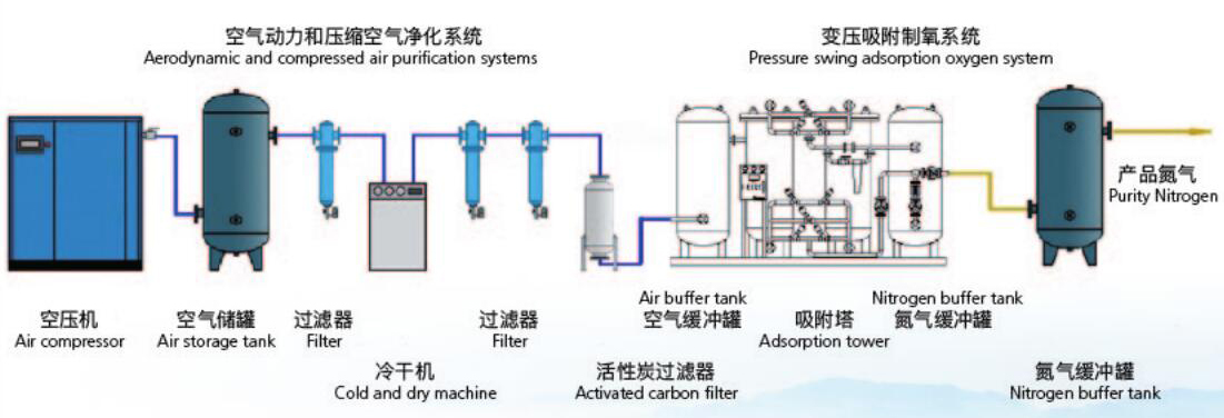 psa制氮设备